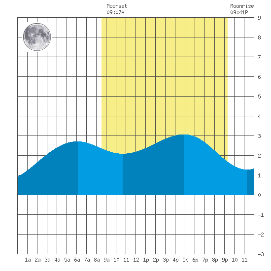 Tanaga Bay tide chart for Sunday, March 28, 2021