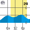 Tanaga Bay tide chart for Sunday, March 28, 2021