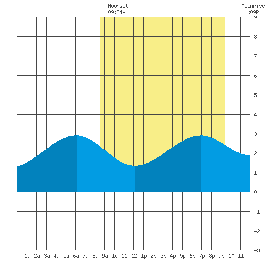 Tanaga Bay tide chart for Monday, March 29, 2021
