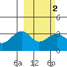 Tanaga Bay tide chart for Tuesday, March 2, 2021