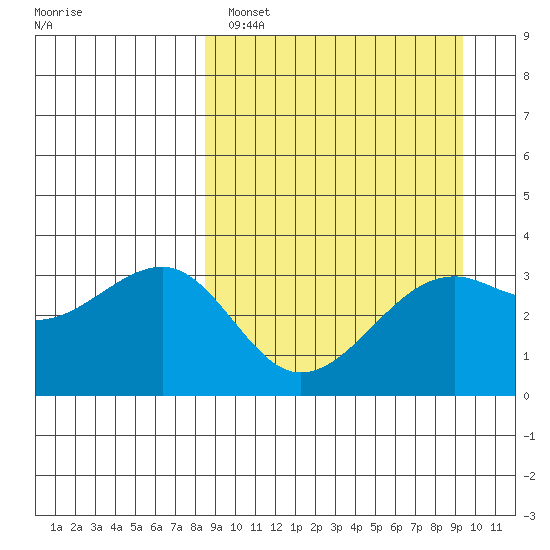 Tanaga Bay tide chart for Tuesday, March 30, 2021