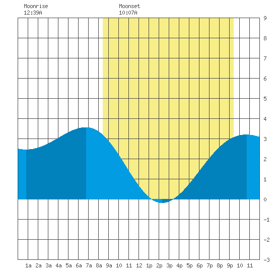 Tanaga Bay tide chart for Wednesday, March 31, 2021