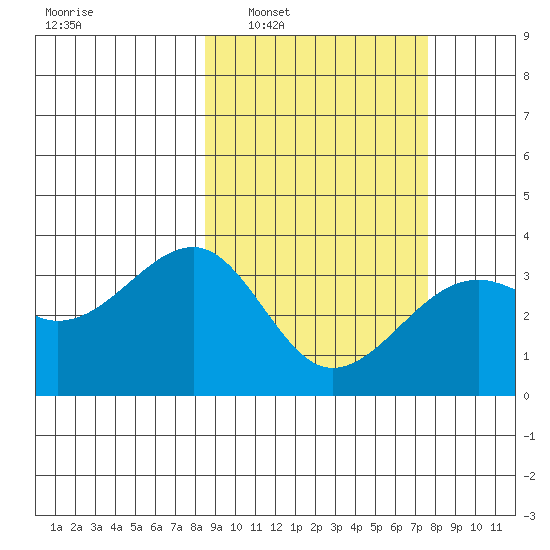 Tanaga Bay tide chart for Wednesday, March 3, 2021