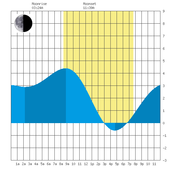 Tanaga Bay tide chart for Friday, March 5, 2021