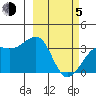 Tanaga Bay tide chart for Friday, March 5, 2021