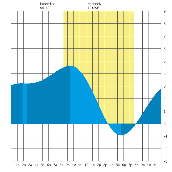 Tanaga Bay tide chart for Saturday, March 6, 2021