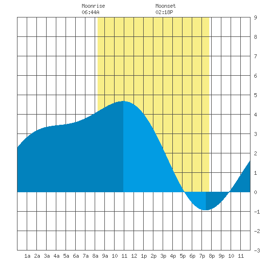 Tanaga Bay tide chart for Monday, March 8, 2021