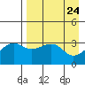 Tanaga Bay tide chart for Saturday, April 24, 2021