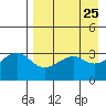 Tanaga Bay tide chart for Sunday, April 25, 2021