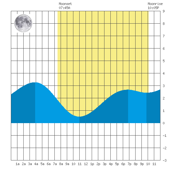 Tanaga Bay tide chart for Monday, April 26, 2021