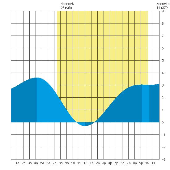 Tanaga Bay tide chart for Tuesday, April 27, 2021