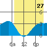 Tanaga Bay tide chart for Tuesday, April 27, 2021