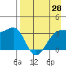 Tanaga Bay tide chart for Wednesday, April 28, 2021