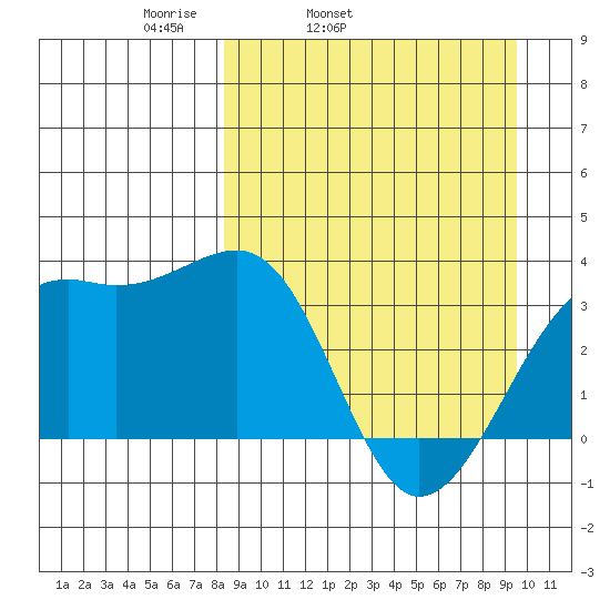 Tanaga Bay tide chart for Saturday, April 3, 2021