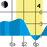 Tanaga Bay tide chart for Sunday, April 4, 2021