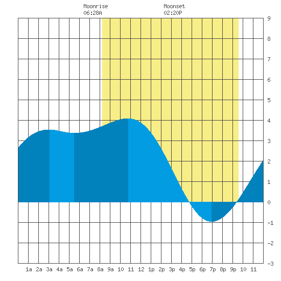 Tanaga Bay tide chart for Monday, April 5, 2021
