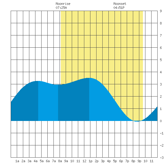 Tanaga Bay tide chart for Wednesday, April 7, 2021