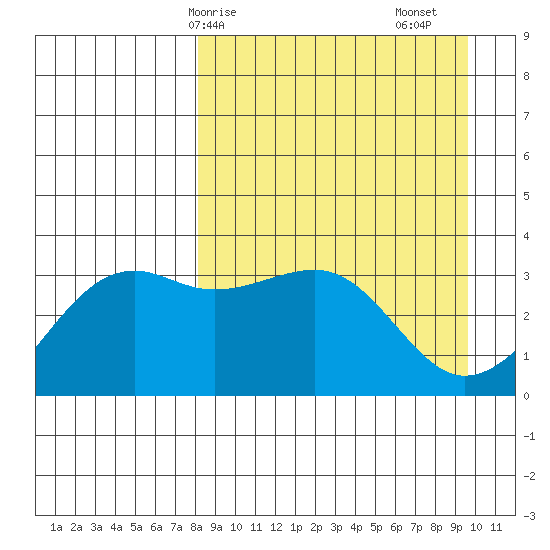 Tanaga Bay tide chart for Thursday, April 8, 2021