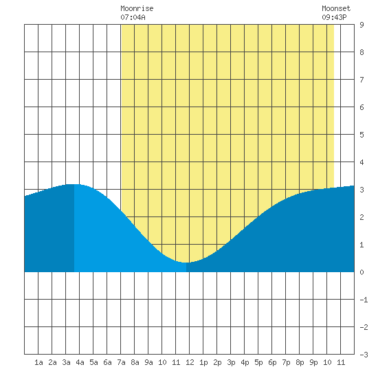 Tanaga Bay tide chart for Monday, May 10, 2021
