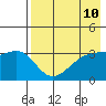 Tanaga Bay tide chart for Monday, May 10, 2021