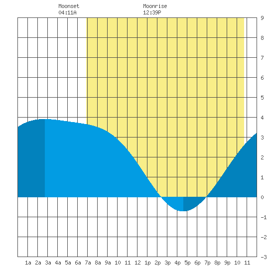 Tanaga Bay tide chart for Tuesday, May 18, 2021