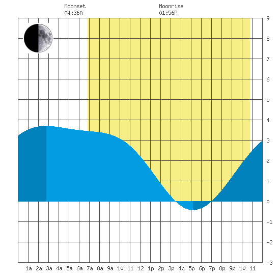Tanaga Bay tide chart for Wednesday, May 19, 2021