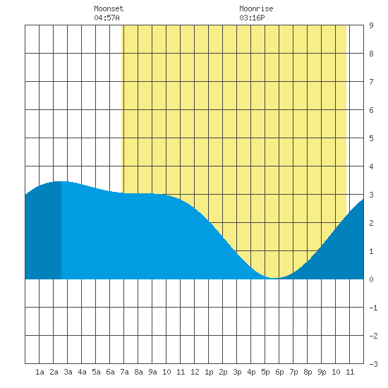 Tanaga Bay tide chart for Thursday, May 20, 2021
