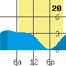 Tanaga Bay tide chart for Thursday, May 20, 2021