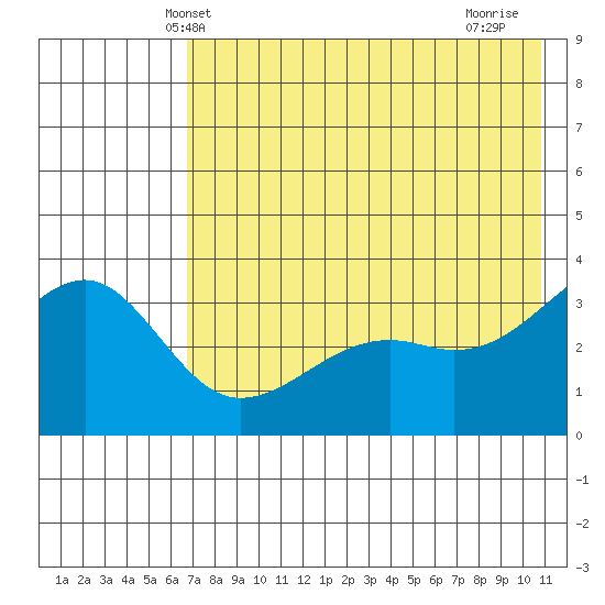 Tanaga Bay tide chart for Sunday, May 23, 2021