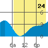 Tanaga Bay tide chart for Monday, May 24, 2021