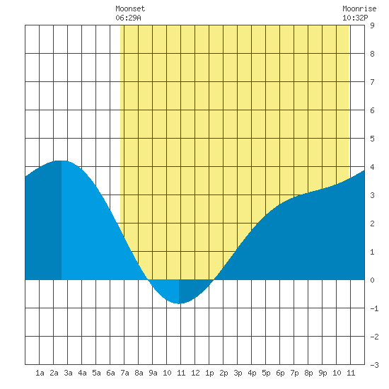 Tanaga Bay tide chart for Tuesday, May 25, 2021