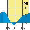 Tanaga Bay tide chart for Tuesday, May 25, 2021