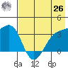 Tanaga Bay tide chart for Wednesday, May 26, 2021