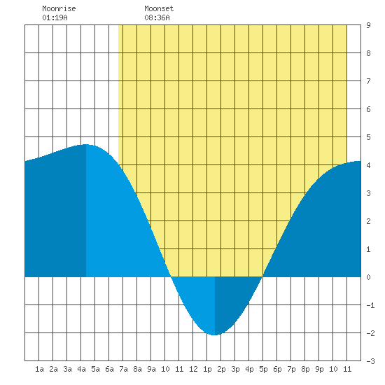 Tanaga Bay tide chart for Friday, May 28, 2021