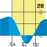 Tanaga Bay tide chart for Friday, May 28, 2021