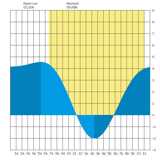 Tanaga Bay tide chart for Saturday, May 29, 2021