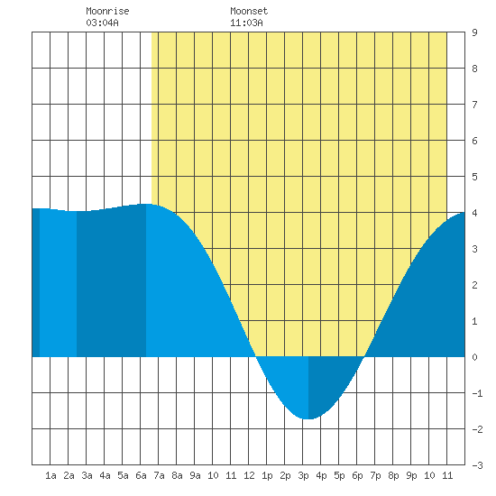 Tanaga Bay tide chart for Sunday, May 30, 2021