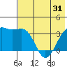 Tanaga Bay tide chart for Monday, May 31, 2021
