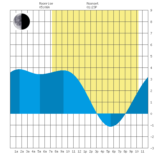 Tanaga Bay tide chart for Monday, May 3, 2021