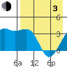 Tanaga Bay tide chart for Monday, May 3, 2021