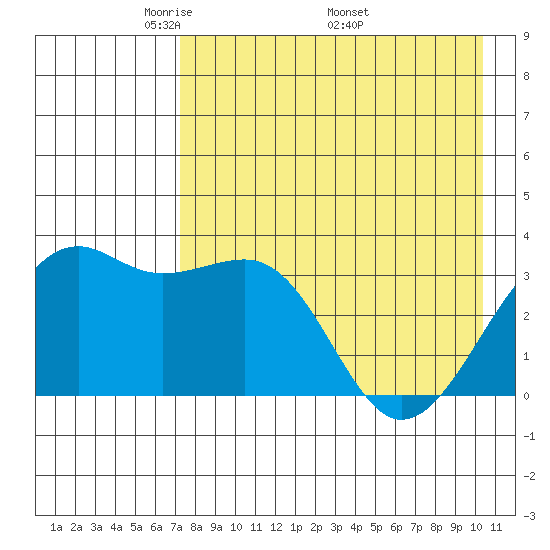 Tanaga Bay tide chart for Tuesday, May 4, 2021