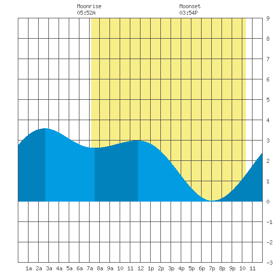 Tanaga Bay tide chart for Wednesday, May 5, 2021