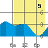 Tanaga Bay tide chart for Wednesday, May 5, 2021