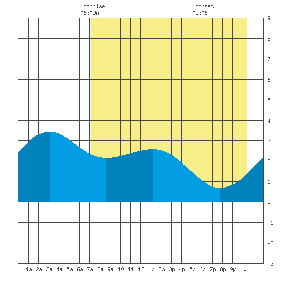 Tanaga Bay tide chart for Thursday, May 6, 2021