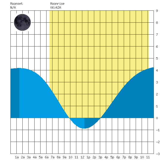 Tanaga Bay tide chart for Thursday, June 10, 2021