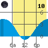 Tanaga Bay tide chart for Thursday, June 10, 2021
