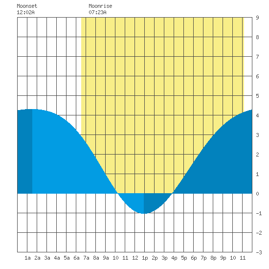 Tanaga Bay tide chart for Friday, June 11, 2021