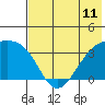 Tanaga Bay tide chart for Friday, June 11, 2021