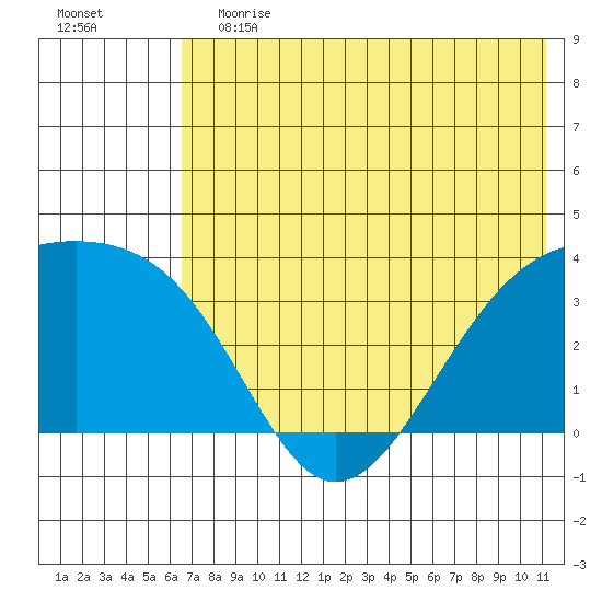 Tanaga Bay tide chart for Saturday, June 12, 2021