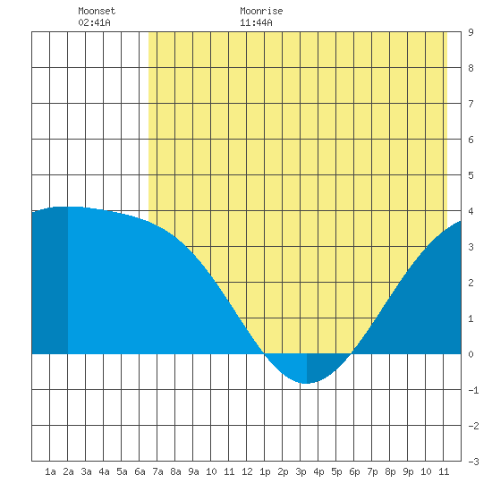 Tanaga Bay tide chart for Tuesday, June 15, 2021